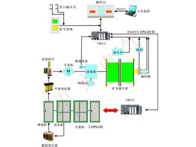 全数字直流电控系统